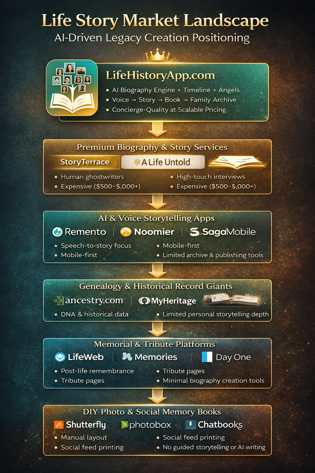 Life Story Market Landscape - LifeHistoryApp's AI-Driven positioning compared to Storyworth, Remento, Ancestry, StoryTerrace and other memoir services